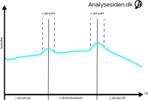 Plot point model